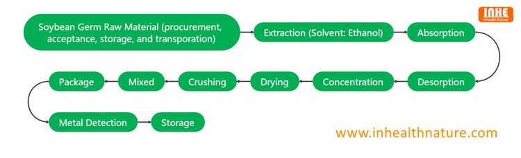 Flow Chart-Soybean Germ Extract Flow Chart-Soybean Germ Extract