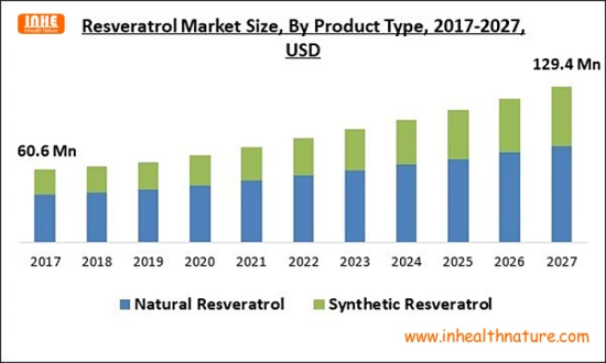 Market Size of Resveratrol Market Size of Resveratrol