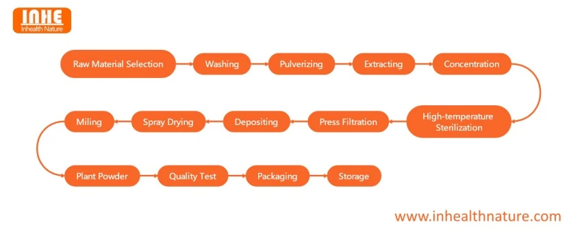 Plant Powder Flow Chart Plant Powder Flow Chart
