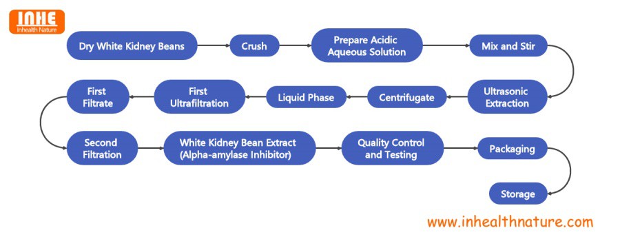 White Kidney Bean Extract Powder Flow Chart